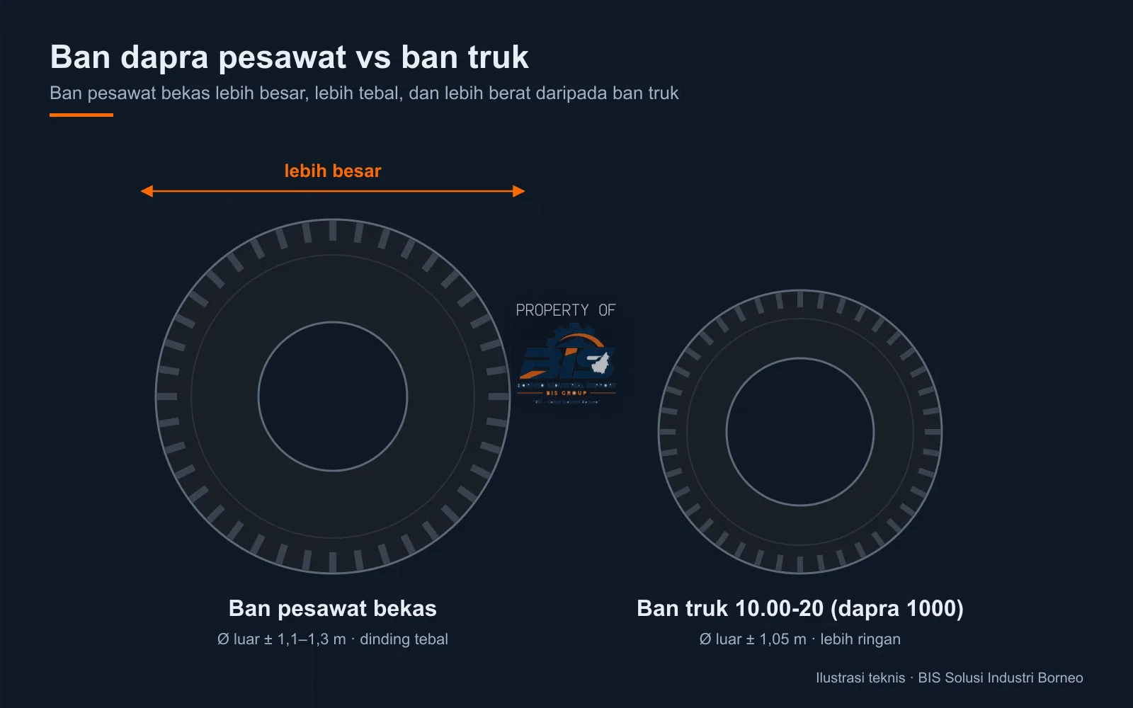 Ilustrasi perbandingan ban dapra pesawat dan ban truk