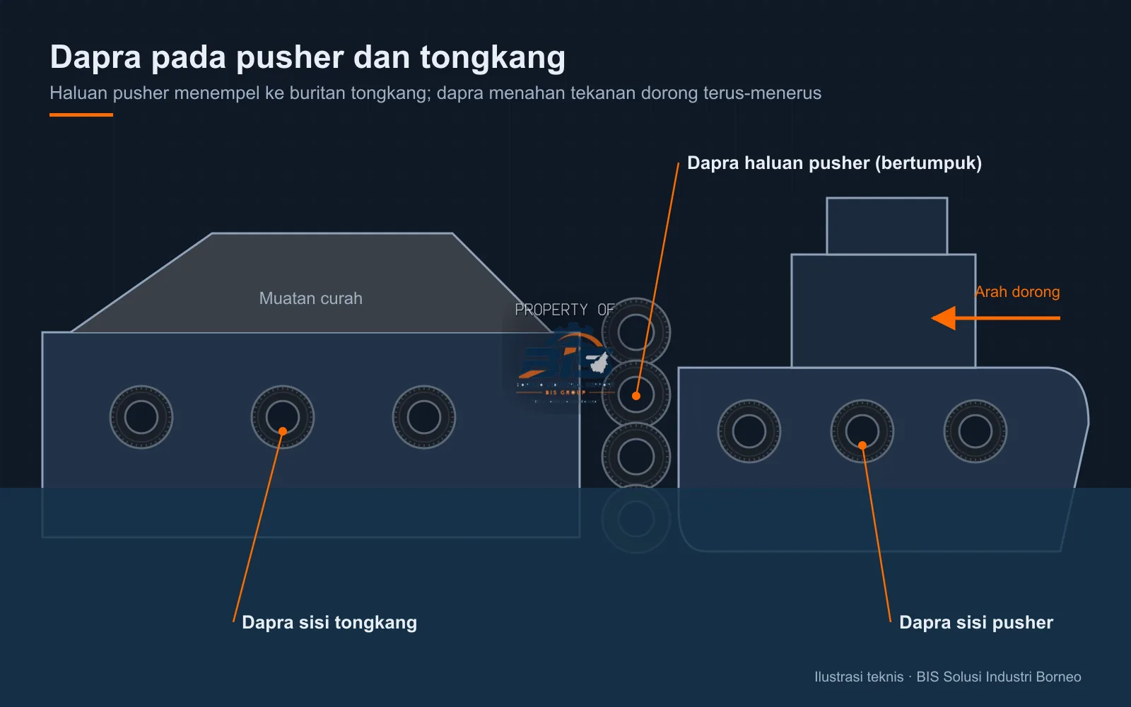 Ilustrasi ban dapra pada tongkang dan pusher