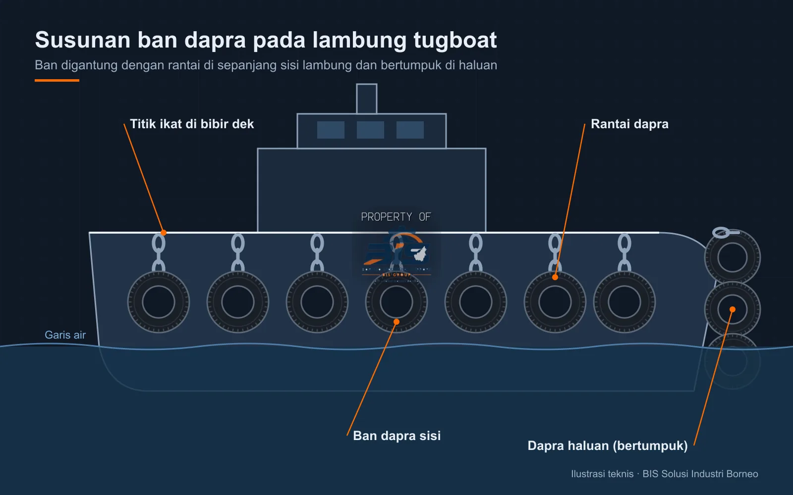Ilustrasi susunan ban dapra dan rantai pada lambung tugboat