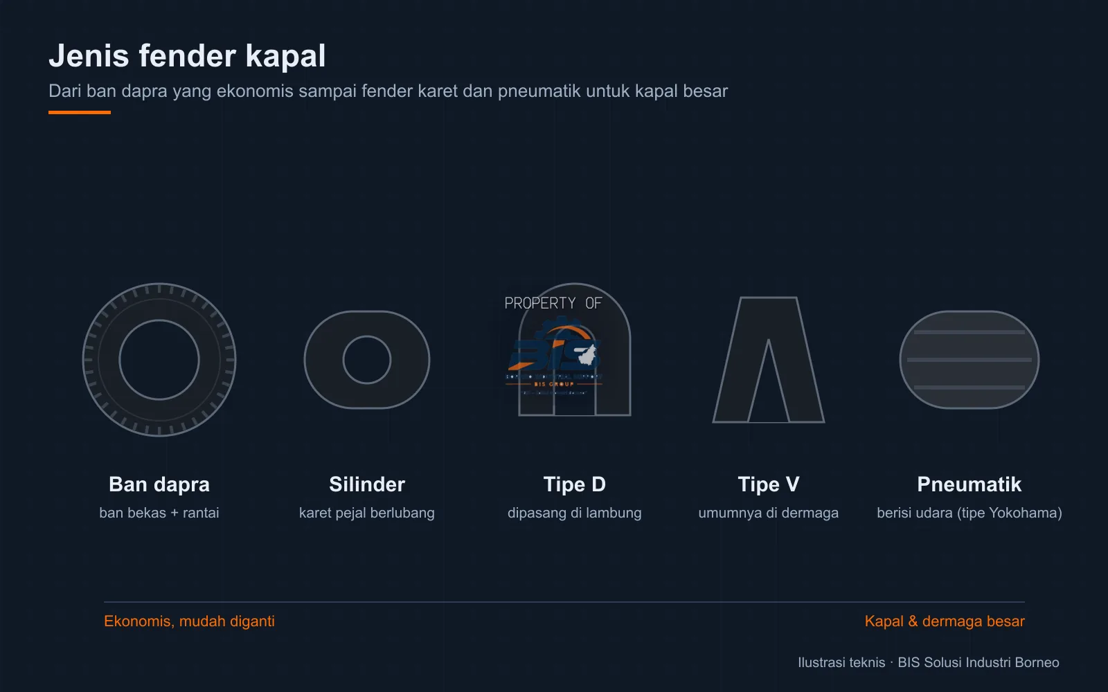 Ilustrasi lima jenis fender kapal