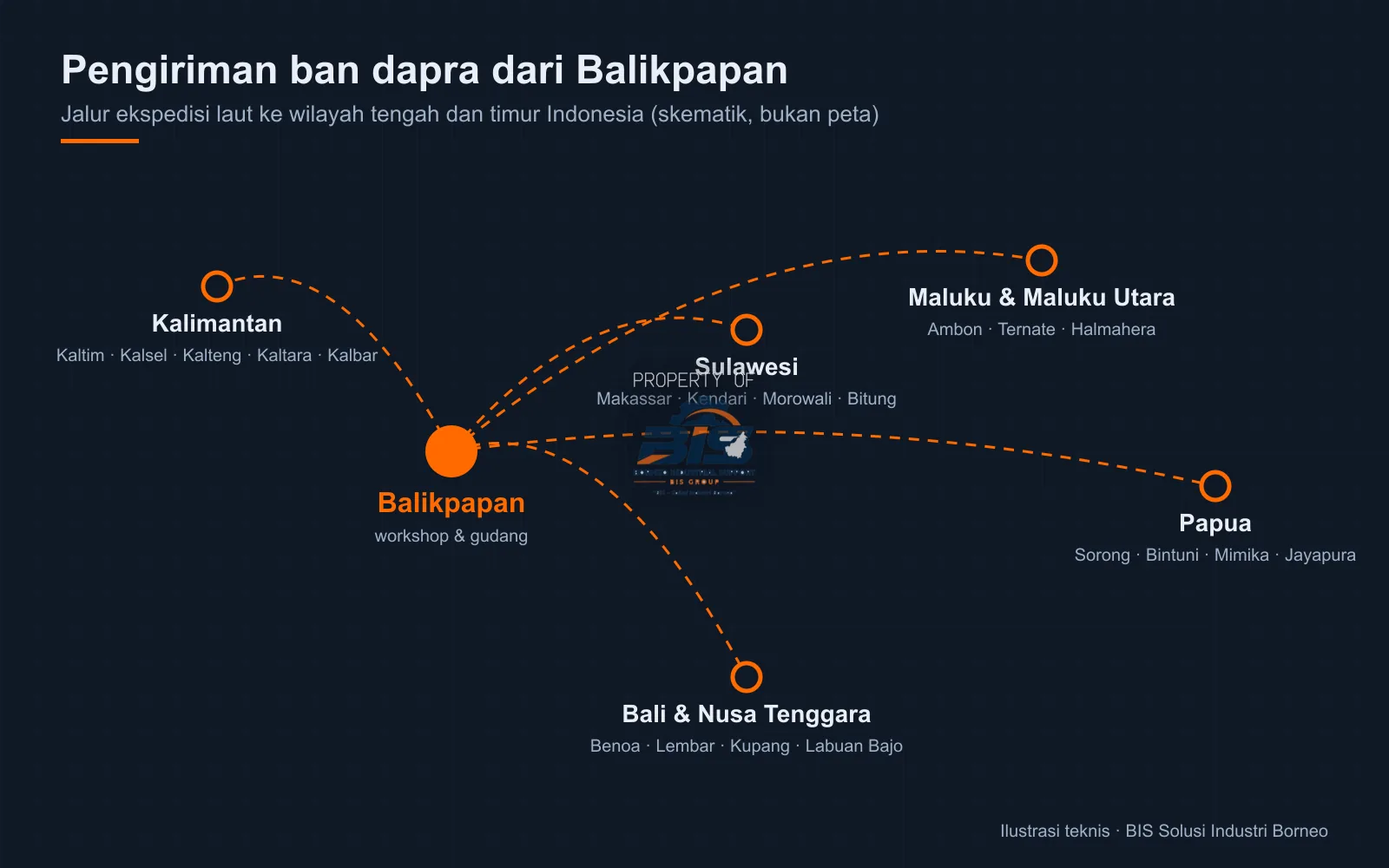 Ilustrasi jalur pengiriman ban dapra dari Balikpapan