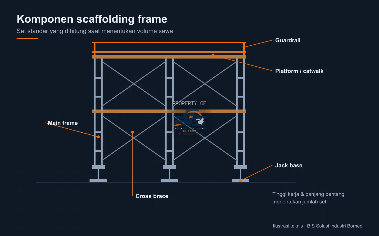 Ilustrasi komponen scaffolding frame: main frame, cross brace, platform, jack base