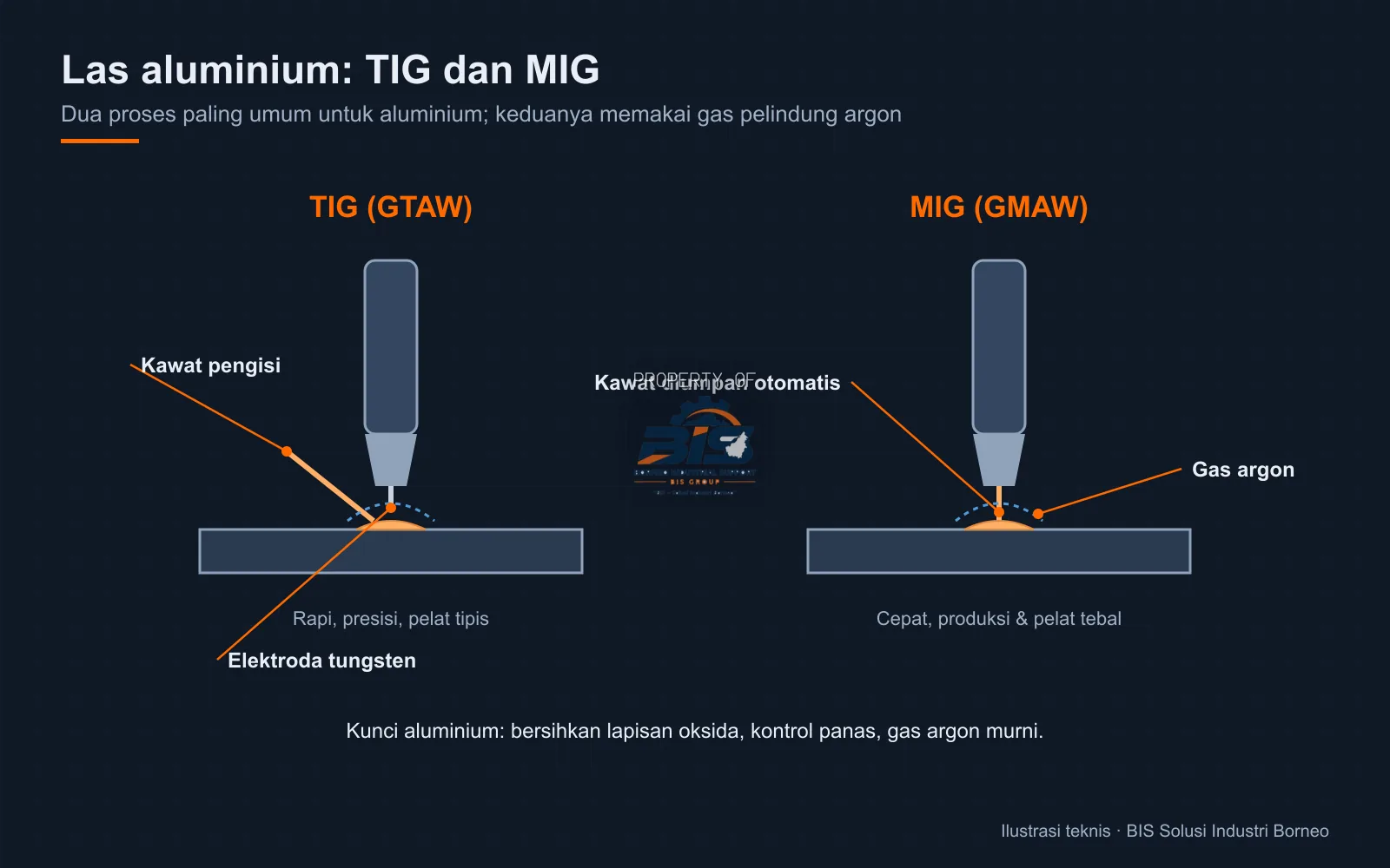 Ilustrasi las aluminium TIG dan MIG