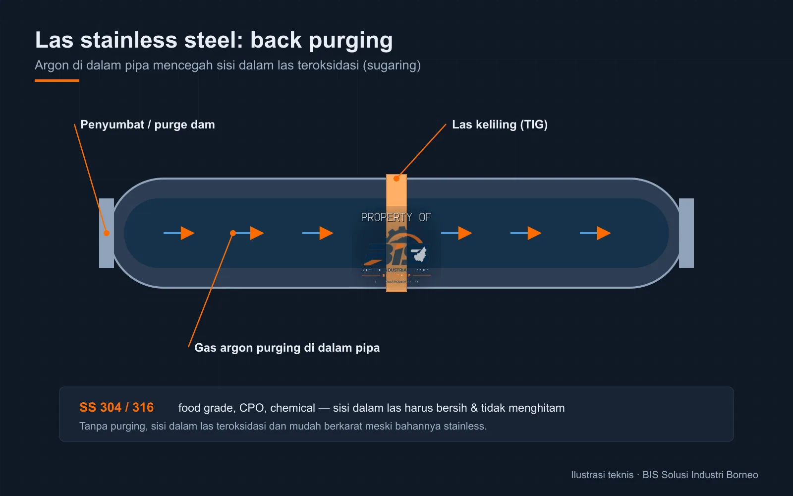 Ilustrasi back purging pada las stainless