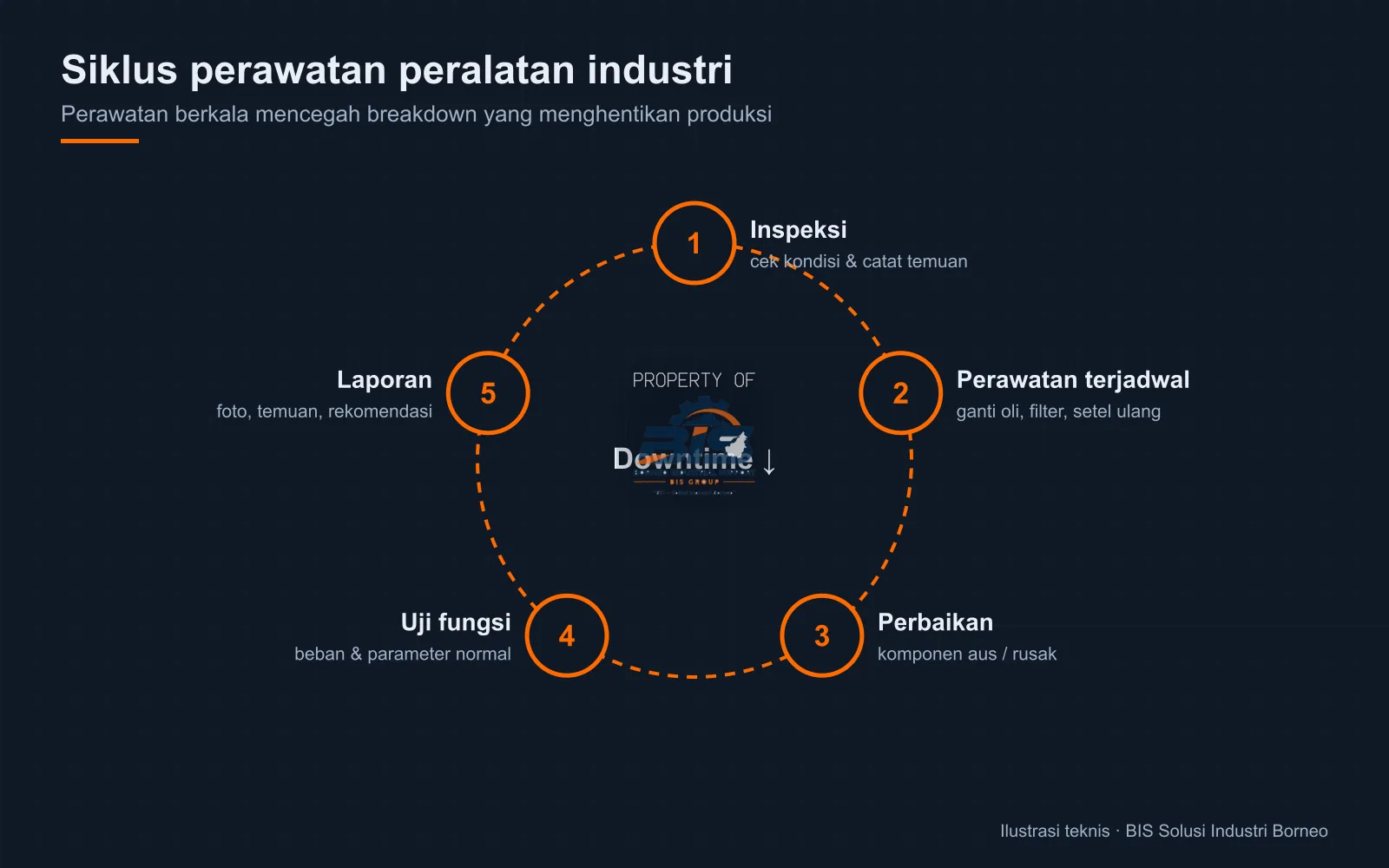 Siklus perawatan industri preventif dan korektif