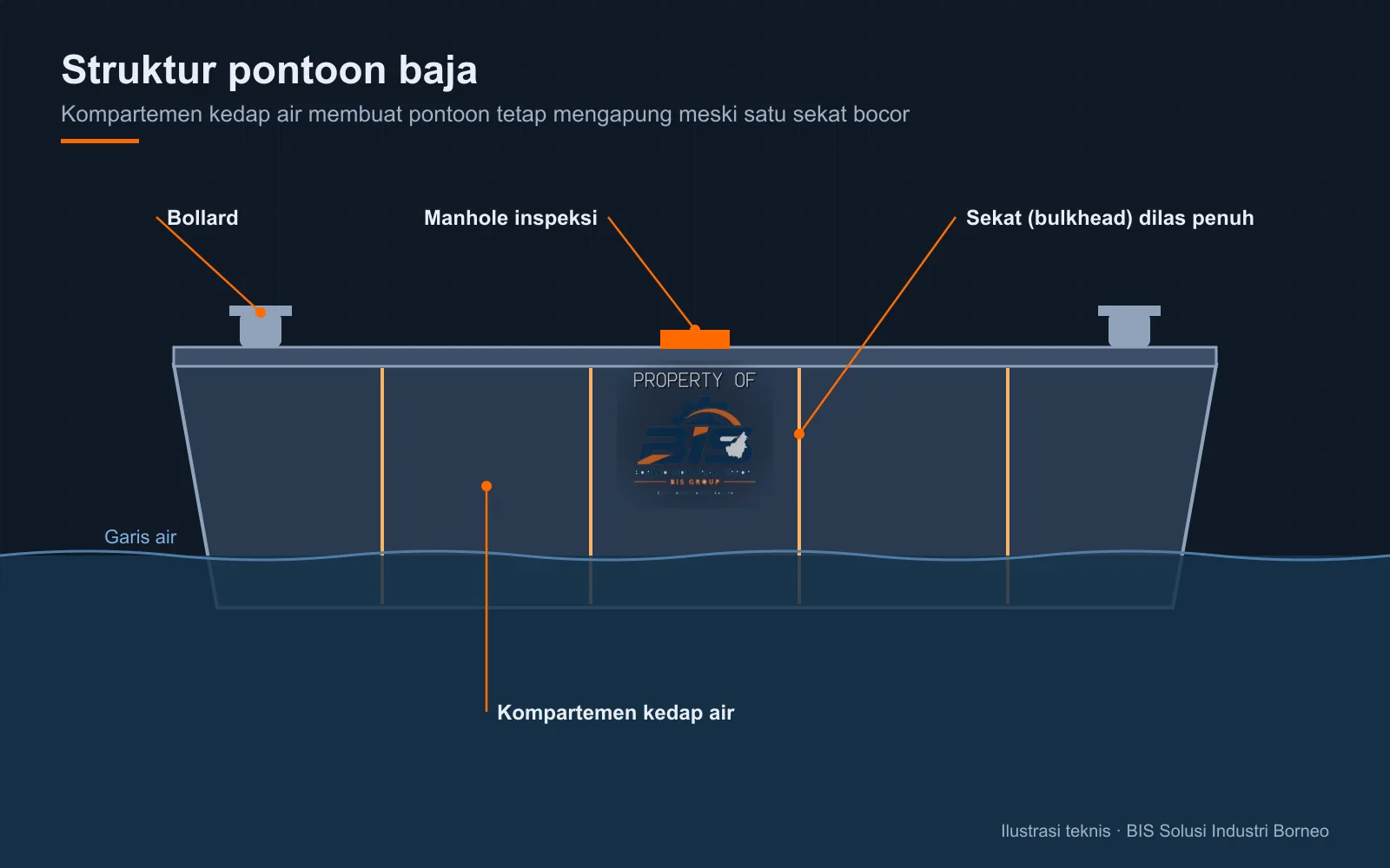 Struktur baja pontoon dan lambung kapal kerja